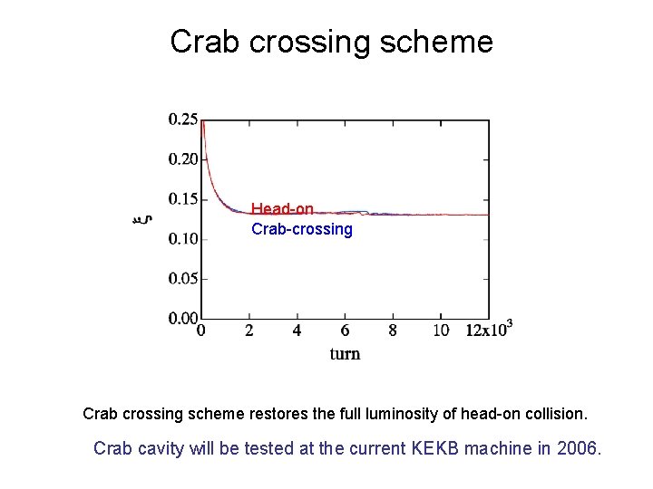 Crab crossing scheme Head-on Crab-crossing Crab crossing scheme restores the full luminosity of head-on