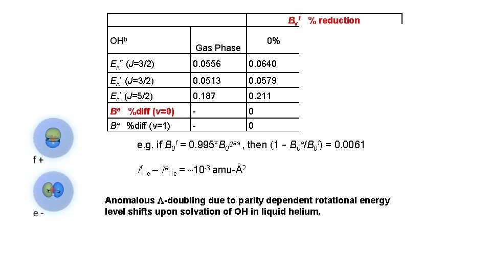 Bvf % reduction OHb 0% Gas Phase 0. 5% 1. 5% E (J=3/2) 0.