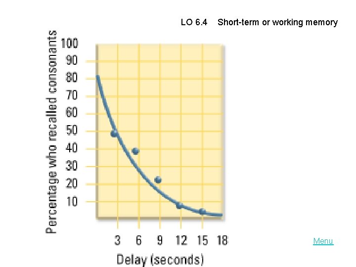 LO 6. 4 Short-term or working memory Menu 