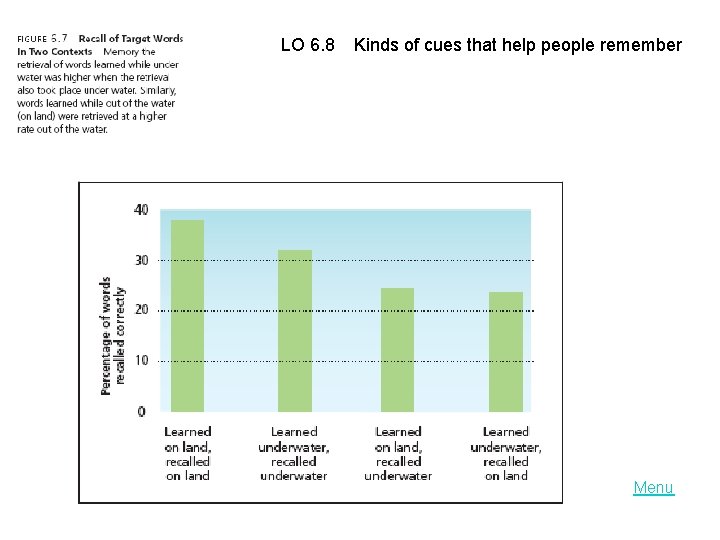 LO 6. 8 Kinds of cues that help people remember Menu 