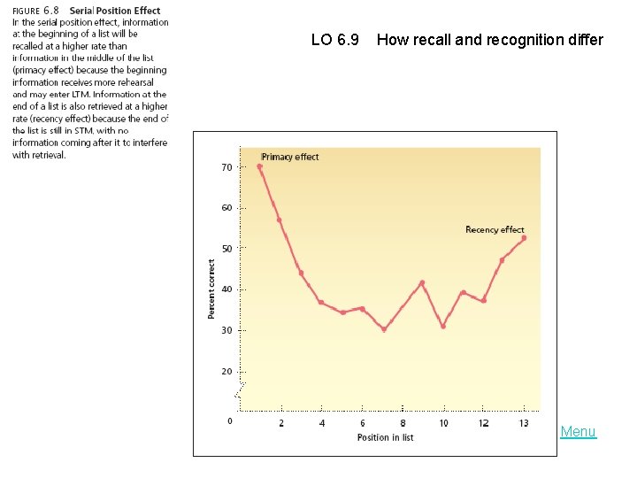 LO 6. 9 How recall and recognition differ Menu 