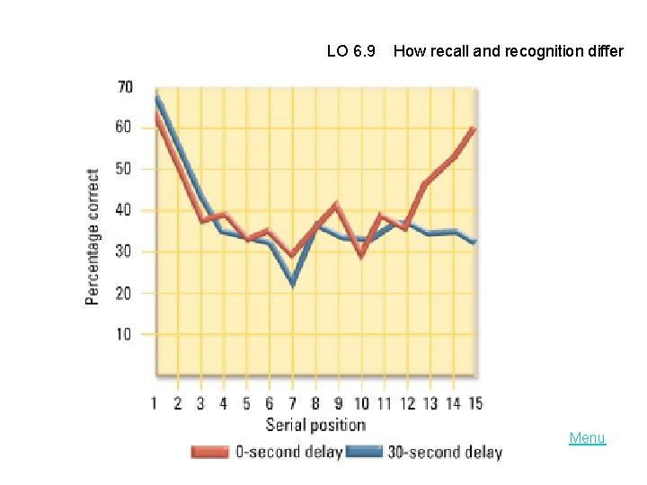 LO 6. 9 How recall and recognition differ Menu 