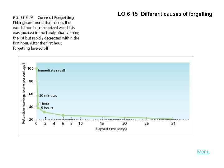 LO 6. 15 Different causes of forgetting Menu 