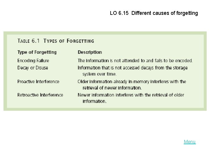 LO 6. 15 Different causes of forgetting Menu 