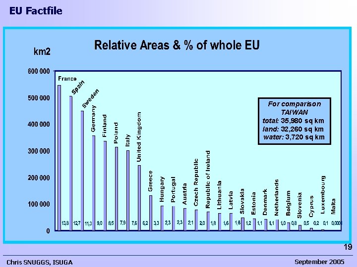 EU Factfile For comparison TAIWAN total: 35, 980 sq km land: 32, 260 sq EU Factfile For comparison TAIWAN total: 35, 980 sq km land: 32, 260 sq