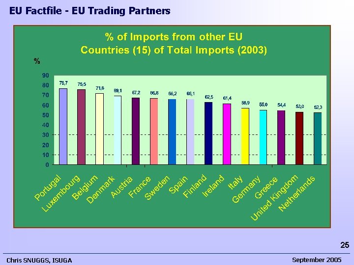EU Factfile - EU Trading Partners 25 Chris SNUGGS, ISUGA September 2005  EU Factfile - EU Trading Partners 25 Chris SNUGGS, ISUGA September 2005