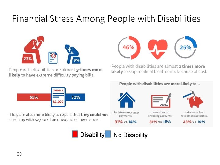 Financial Stress Among People with Disabilities Disability 33 No Disability 