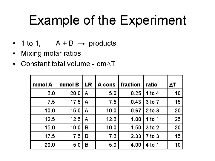 Example of the Experiment • 1 to 1, A + B → products •