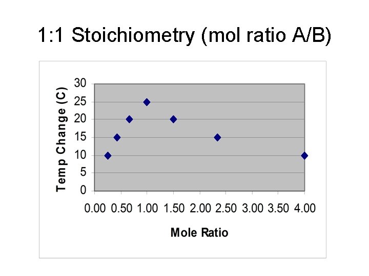 1: 1 Stoichiometry (mol ratio A/B) 