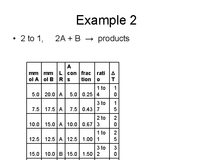 Example 2 • 2 to 1, 2 A + B → products mm mm