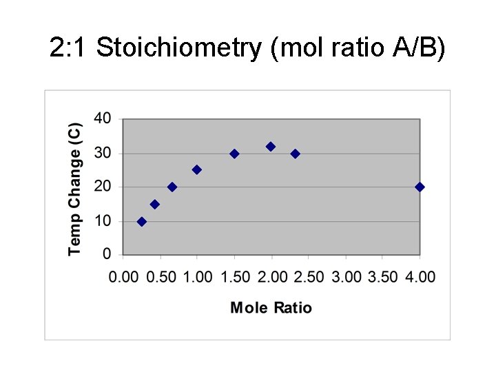 2: 1 Stoichiometry (mol ratio A/B) 