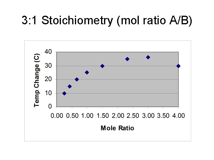 3: 1 Stoichiometry (mol ratio A/B) 