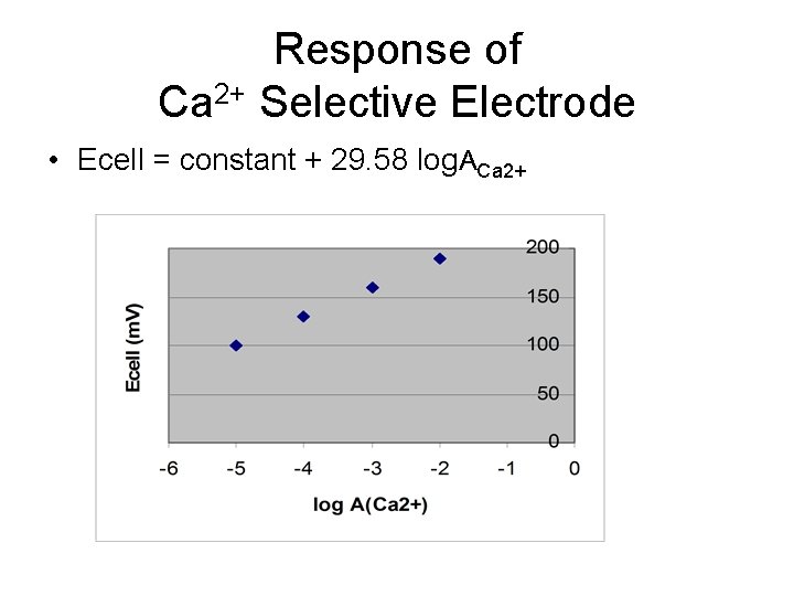 Response of Ca 2+ Selective Electrode • Ecell = constant + 29. 58 log.