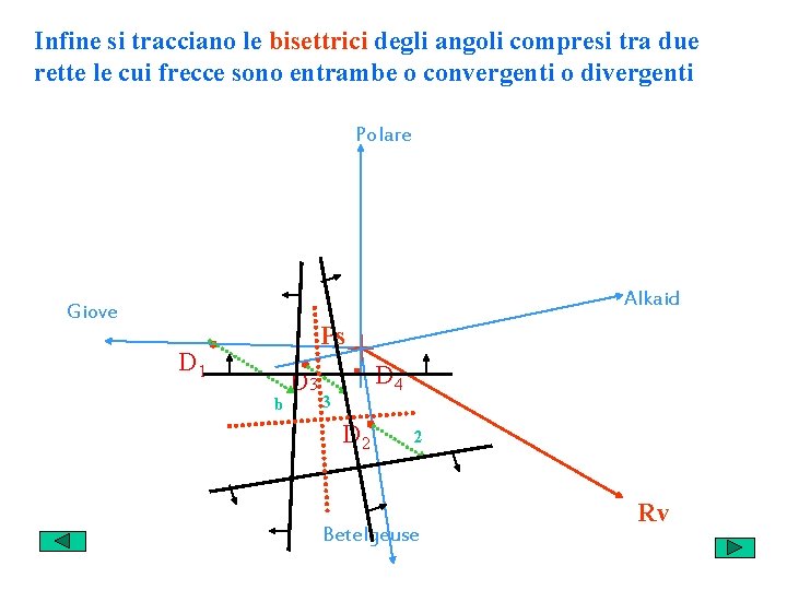 Infine si tracciano le bisettrici degli angoli compresi tra due rette le cui frecce