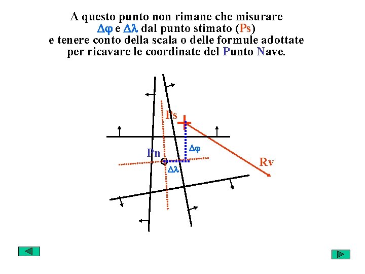 A questo punto non rimane che misurare e dal punto stimato (Ps) e tenere