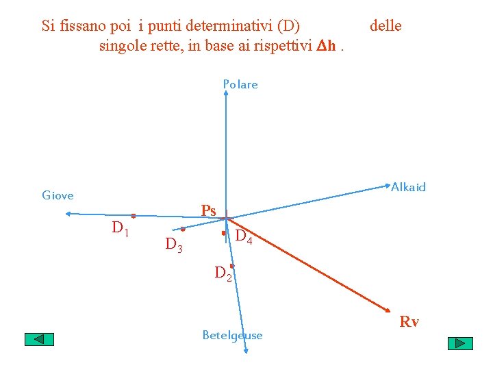 Si fissano poi i punti determinativi (D) singole rette, in base ai rispettivi h.