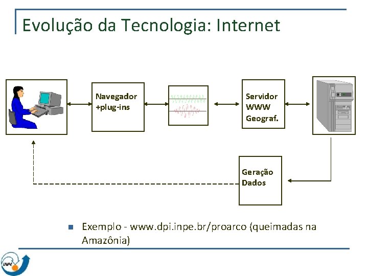 Evolução da Tecnologia: Internet Navegador +plug-ins Servidor WWW Geograf. Geração Dados n Exemplo -