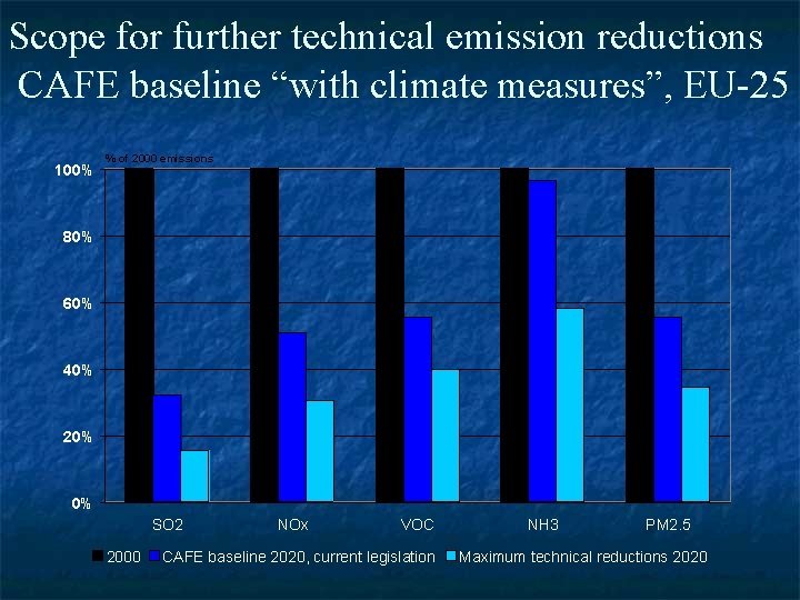 Scope for further technical emission reductions CAFE baseline “with climate measures”, EU-25 100% %