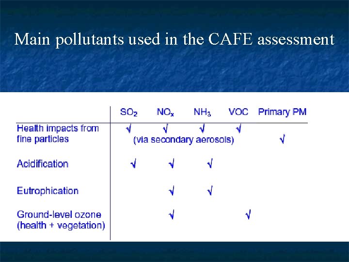 Main pollutants used in the CAFE assessment 