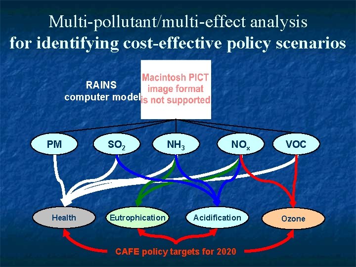 Multi-pollutant/multi-effect analysis for identifying cost-effective policy scenarios RAINS computer model PM Health SO 2