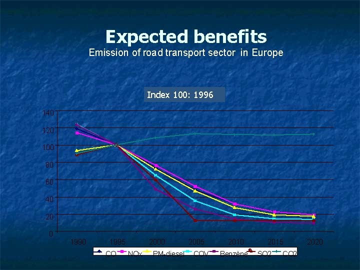 Expected benefits Emission of road transport sector in Europe Index 100: 1995=100 1996 Indice