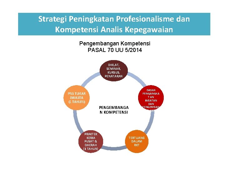 Strategi Peningkatan Profesionalisme dan Kompetensi Analis Kepegawaian Pengembangan Kompetensi PASAL 70 UU 5/2014 DIKLAT,