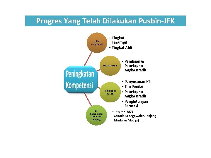 Progres Yang Telah Dilakukan Pusbin-JFK Diklat Fungsional • Tingkat Terampil • Tingkat Ahli Diklat