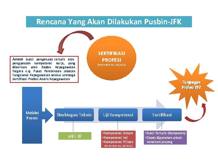 Rencana Yang Akan Dilakukan Pusbin-JFK Adalah bukti pengakuan tertulis atas penguasaan kompetensi kerja, yang