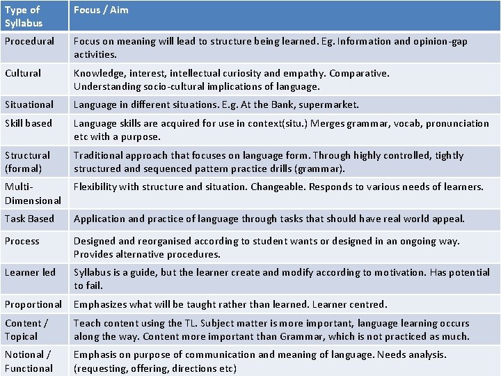 Type of Syllabus Focus / Aim Procedural Focus on meaning will lead to structure