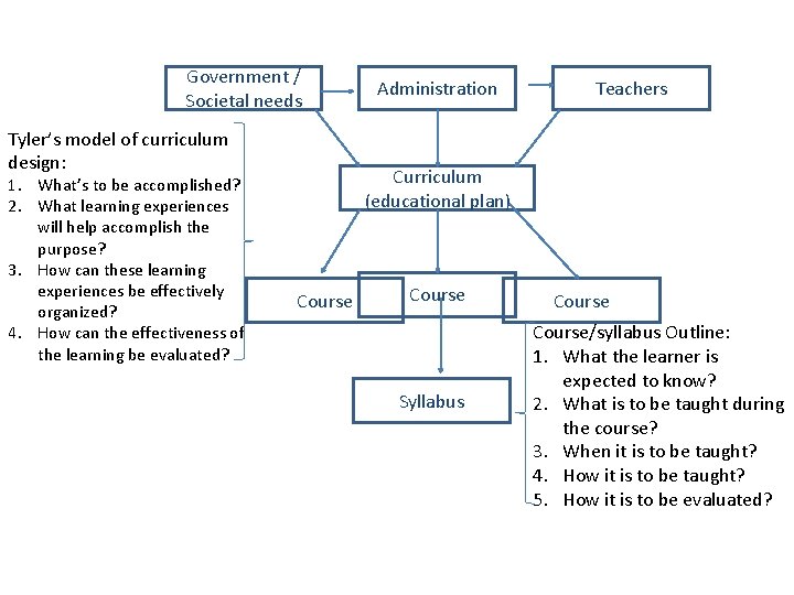 Government / Societal needs Tyler’s model of curriculum design: 1. What’s to be accomplished?