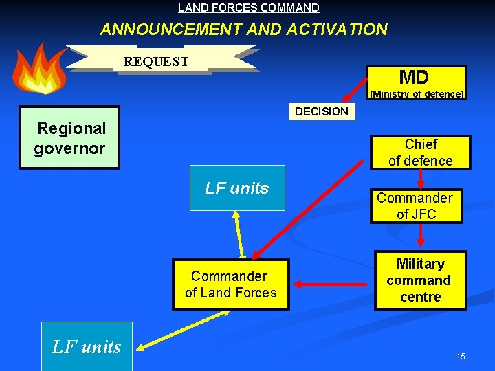 LAND FORCES COMMAND ANNOUNCEMENT AND ACTIVATION REQUEST MD (Ministry of defence) DECISION Regional governor