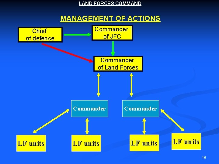 LAND FORCES COMMAND MANAGEMENT OF ACTIONS Chief of defence Commander of JFC Commander of