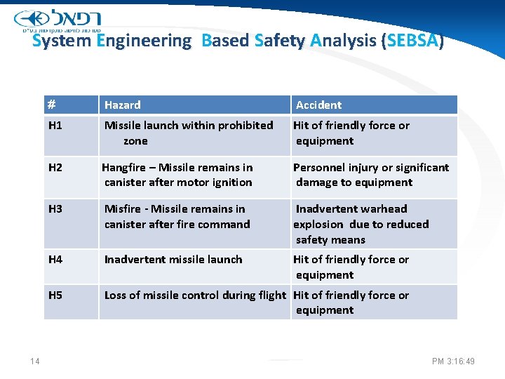 System Engineering Based Safety Analysis (SEBSA) 14 # Hazard Accident H 1 Missile launch