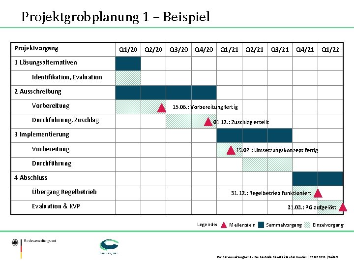 Projektgrobplanung 1 – Beispiel Projektvorgang Q 1/20 Q 2/20 Q 3/20 Q 4/20 Q