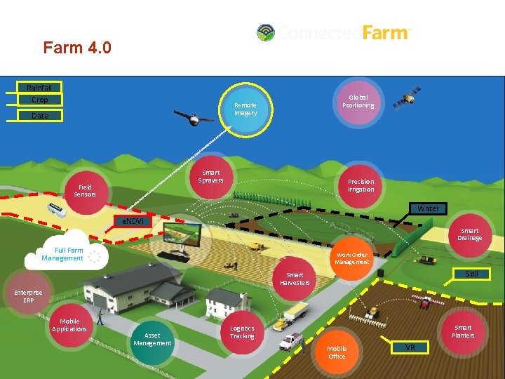 Farm 4. 0 Rainfall Crop Global Positioning Remote Imagery Date Smart Sprayers Field Sensors Farm 4. 0 Rainfall Crop Global Positioning Remote Imagery Date Smart Sprayers Field Sensors