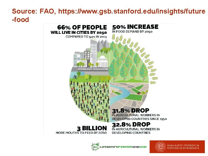 Source: FAO, https: //www. gsb. stanford. edu/insights/future -food Source: FAO, https: //www. gsb. stanford. edu/insights/future -food