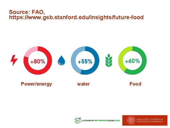 Source: FAO, https: //www. gsb. stanford. edu/insights/future-food Power/energy water Food Source: FAO, https: //www. gsb. stanford. edu/insights/future-food Power/energy water Food