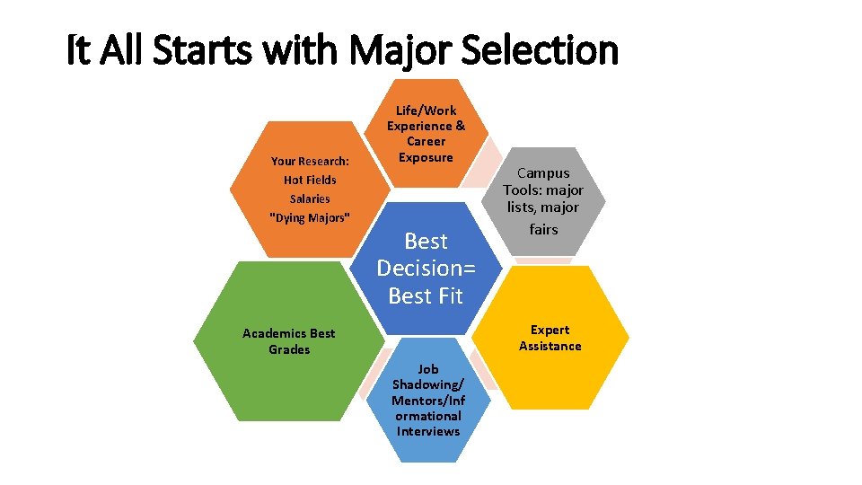 It All Starts with Major Selection Your Research: Hot Fields Salaries "Dying Majors" Life/Work
