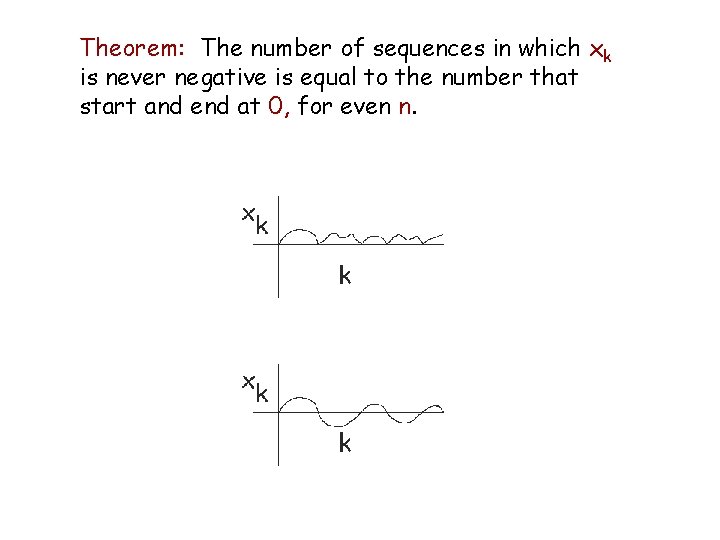 Theorem: The number of sequences in which xk is never negative is equal to