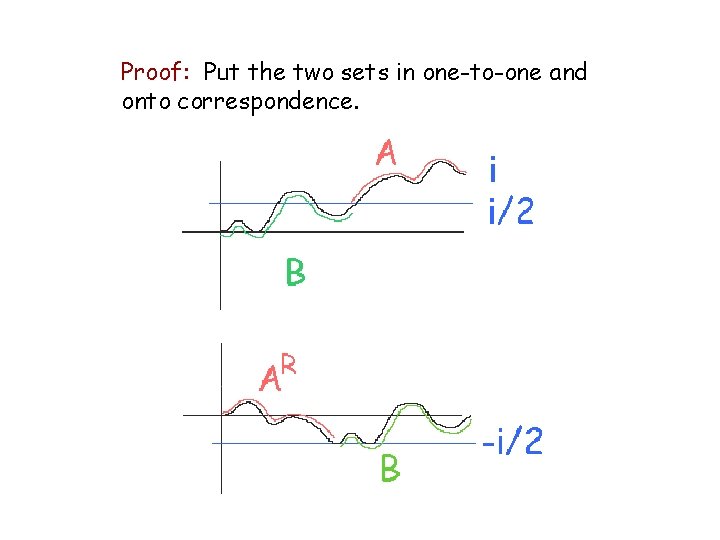 Proof: Put the two sets in one-to-one and onto correspondence. 