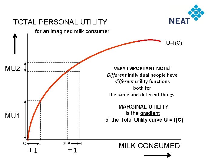 TOTAL PERSONAL UTILITY for an imagined milk consumer U=f(C) MU 2 VERY IMPORTANT NOTE!