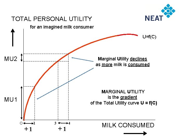 TOTAL PERSONAL UTILITY for an imagined milk consumer U=f(C) MU 2 Marginal Utility declines