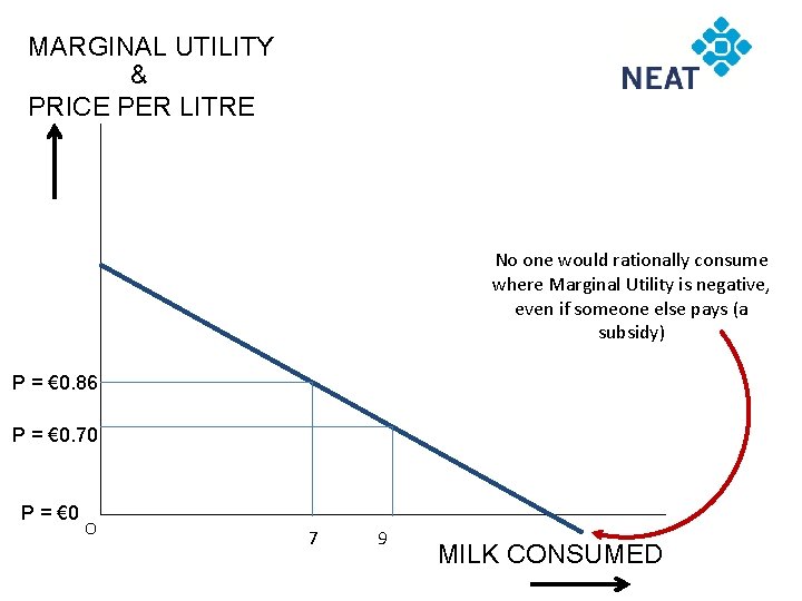 MARGINAL UTILITY & PRICE PER LITRE No one would rationally consume where Marginal Utility