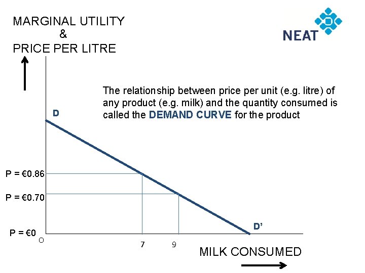 MARGINAL UTILITY & PRICE PER LITRE D The relationship between price per unit (e.