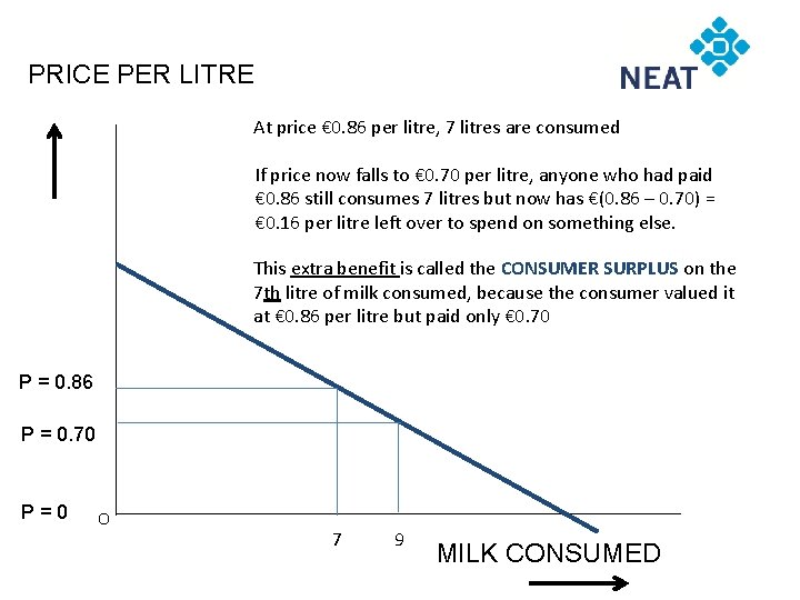 PRICE PER LITRE At price € 0. 86 per litre, 7 litres are consumed