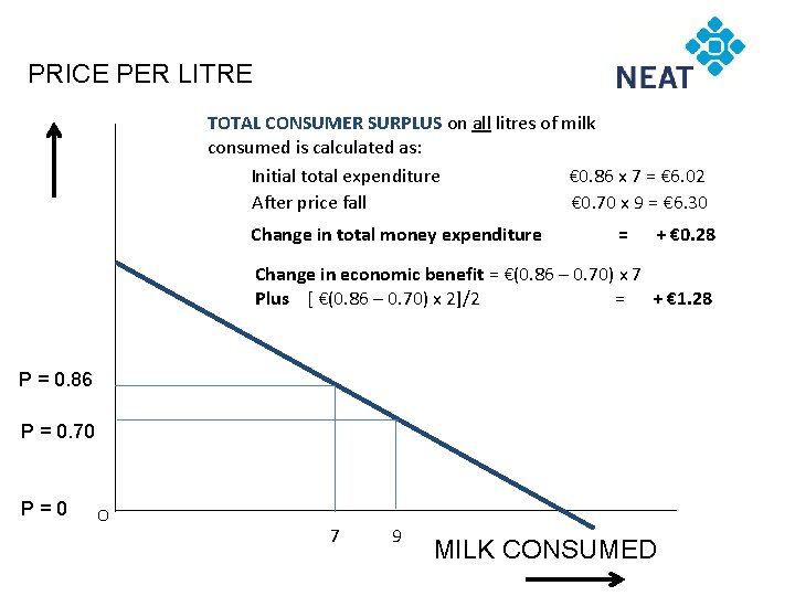 PRICE PER LITRE TOTAL CONSUMER SURPLUS on all litres of milk consumed is calculated