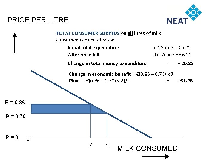 PRICE PER LITRE TOTAL CONSUMER SURPLUS on all litres of milk consumed is calculated
