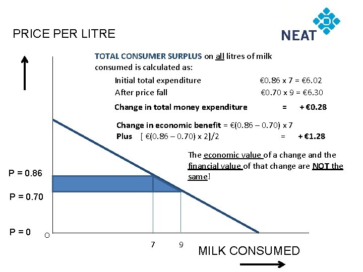 PRICE PER LITRE TOTAL CONSUMER SURPLUS on all litres of milk consumed is calculated