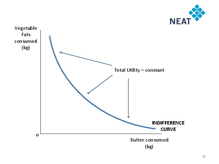 Vegetable Fats consumed (kg) Total Utility = constant o INDIFFERENCE CURVE Butter consumed (kg)