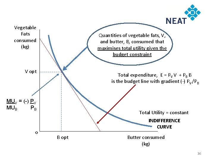 Vegetable Fats consumed (kg) Quantities of vegetable fats, V, and butter, B, consumed that